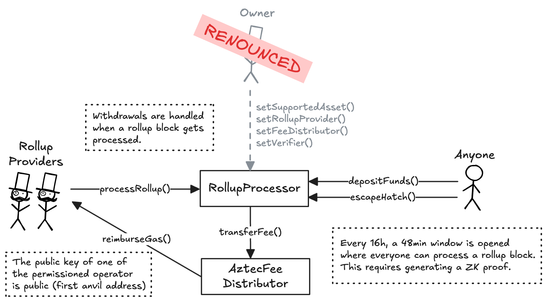 A diagram of the smart contract architecture