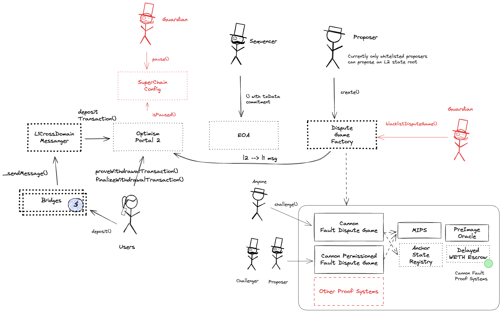 A diagram of the smart contract architecture