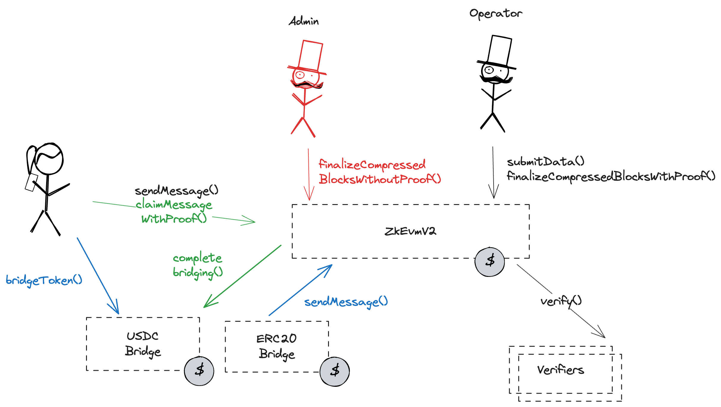 A diagram of the smart contract architecture