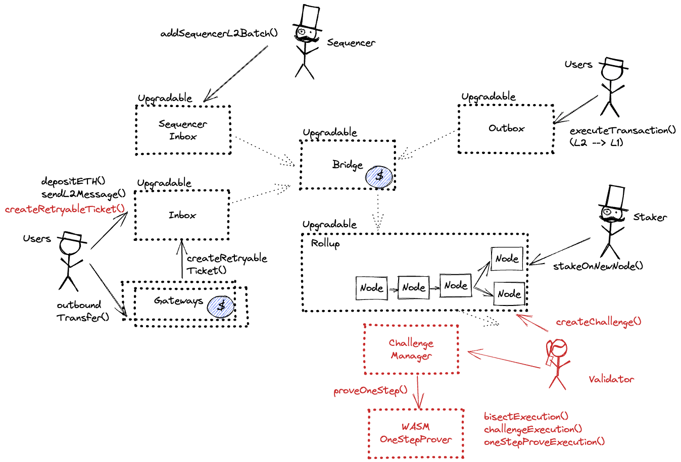 A diagram of the smart contract architecture