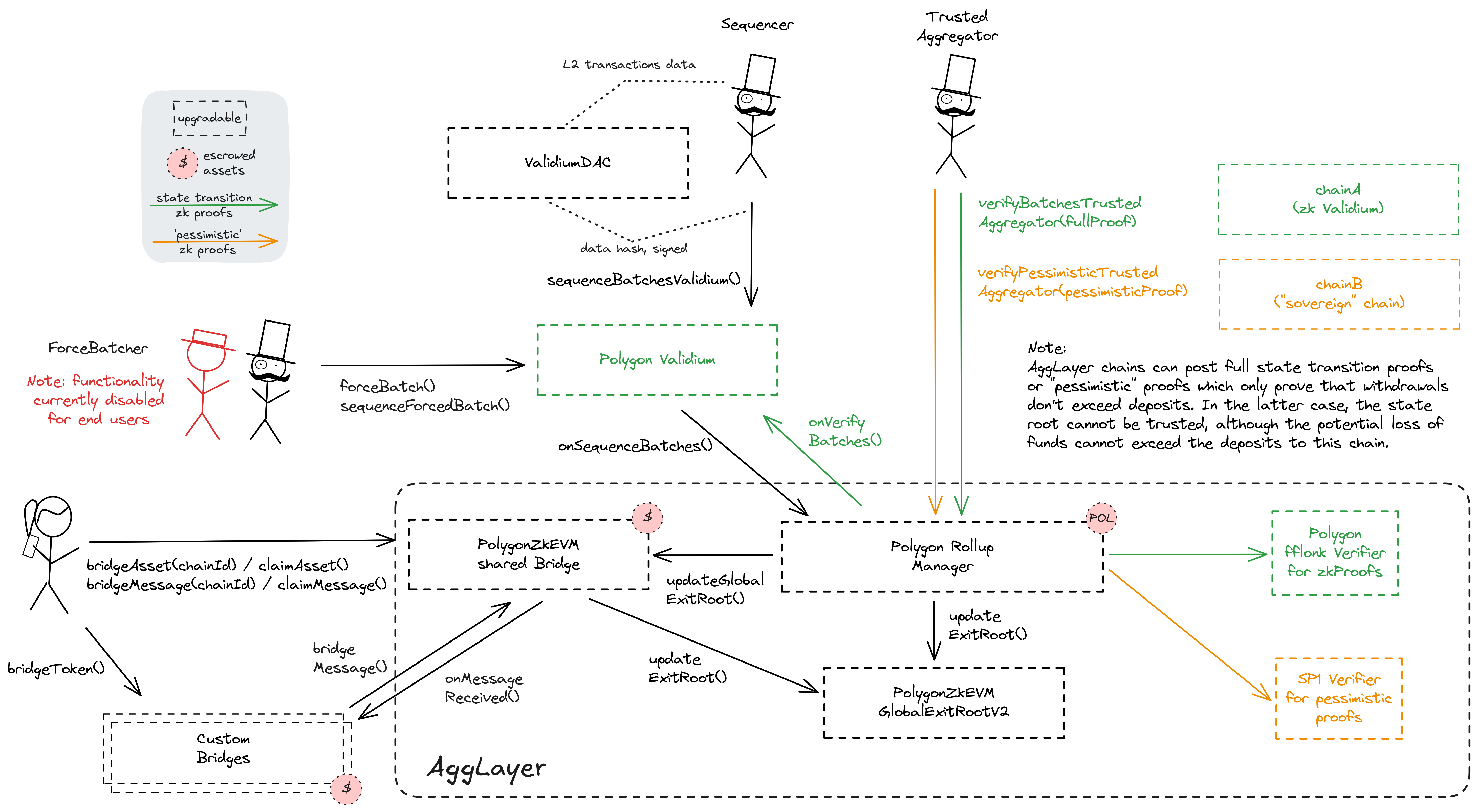 A diagram of the smart contract architecture