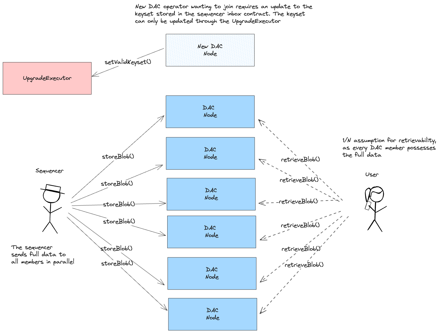 Anytrust architecture