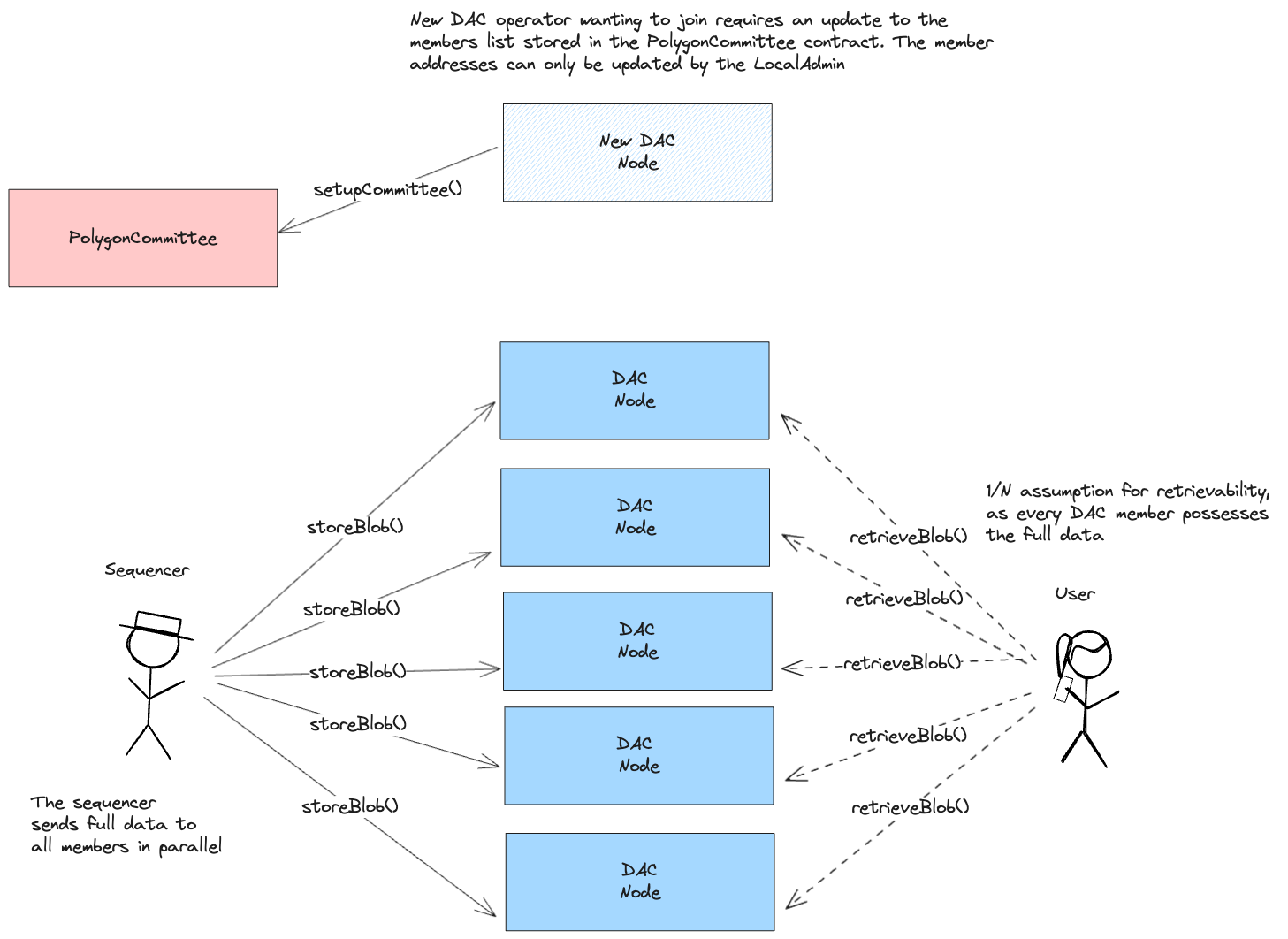 polygoncdk architecture